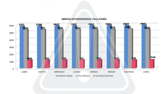 Villa María reportó 27 nuevos casos positivos de COVID-19
