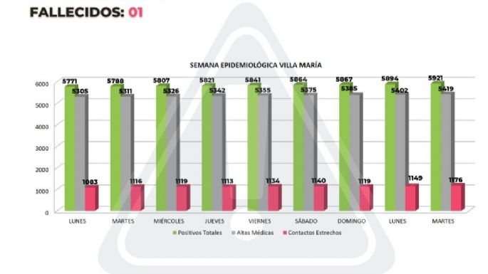 Otra persona de la ciudad falleció con COVID-19