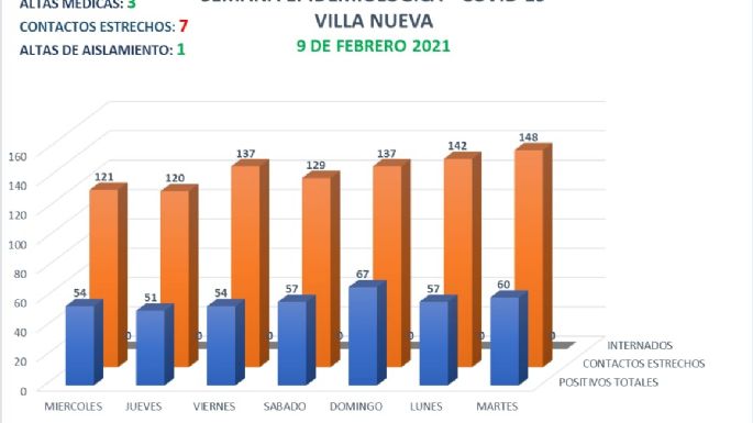 Seis nuevos casos en Villa Nueva