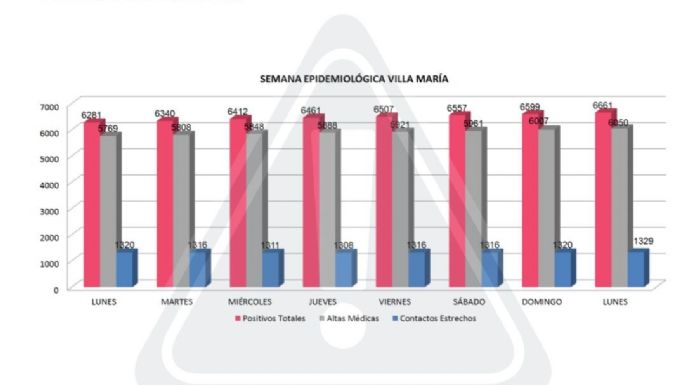 Coronavirus en Villa María: 62 nuevos casos y 43 altas médicas