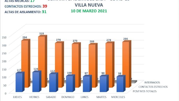 Se registraron 15 nuevos casos de COVID-19 en Villa Nueva