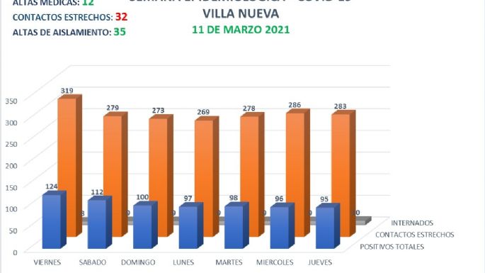 Coronavirus en Villa Nueva: 11 nuevos casos y 12 altas médicas