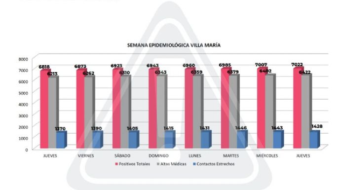 Coronavirus en Villa María: 15 nuevos casos y 20 altas médicas
