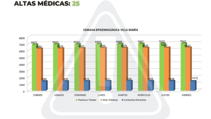 Coronavirus: 20 casos positivos y 25 altas médicas en Villa María