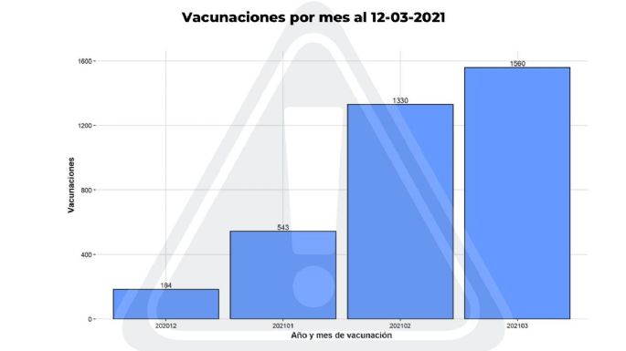 Coronavirus: 20 casos positivos y 25 altas médicas en Villa María
