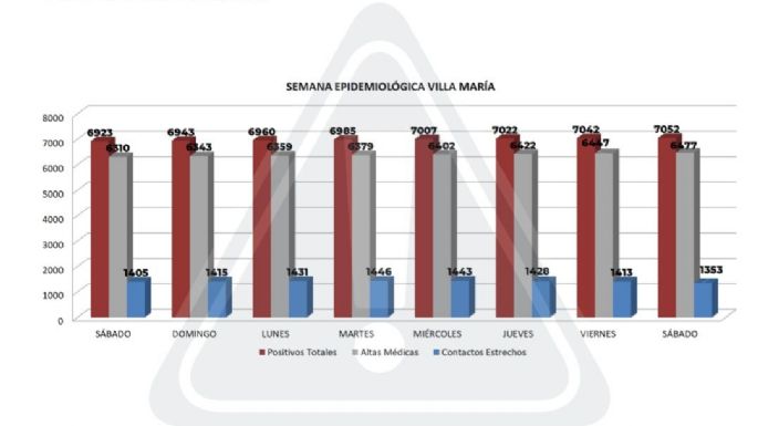 Coronavirus: 10 nuevos casos y 30 altas médicas en Villa María