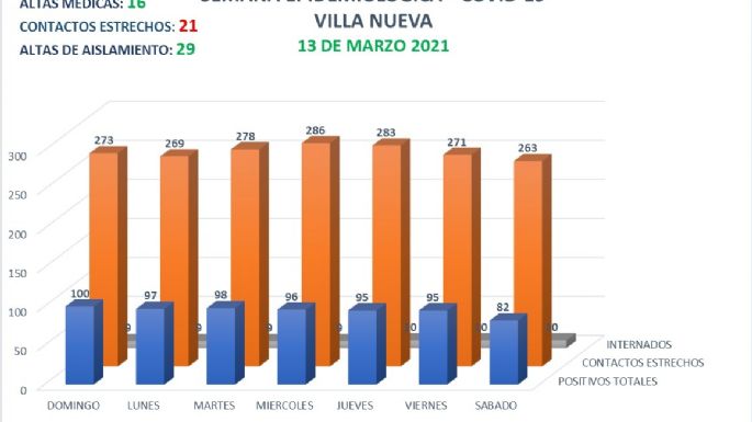Coronavirus en Villa Nueva: 3 nuevos casos y 16 altas médicas