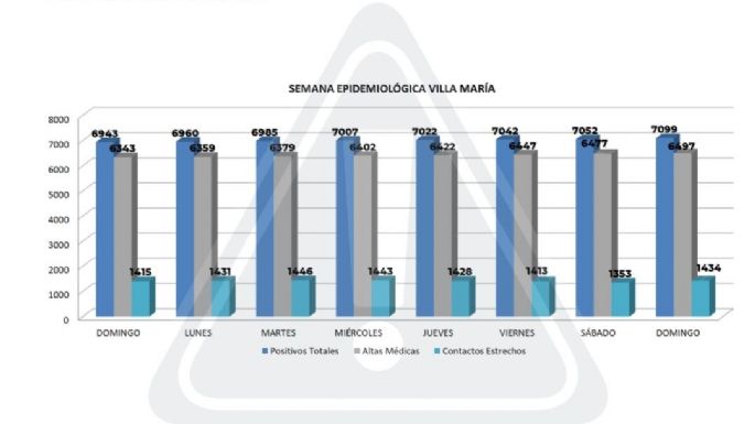 Villa María: 47 nuevos casos y 20 altas médicas por coronavirus