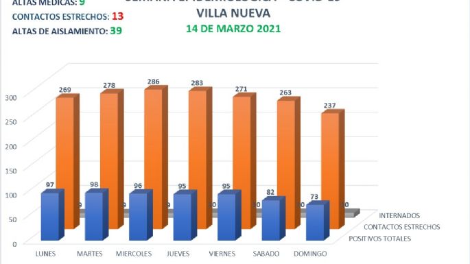 Villa Nueva: Sin casos positivos en la jornada de hoy
