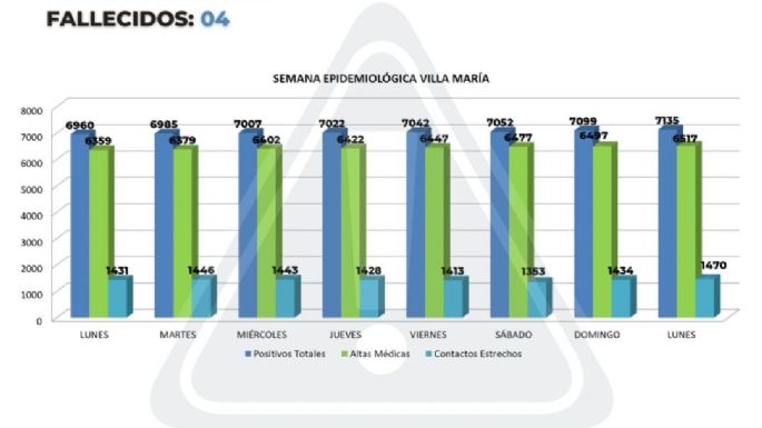 Cuatro villamarieneses murieron por COVID-19 en los últimos días