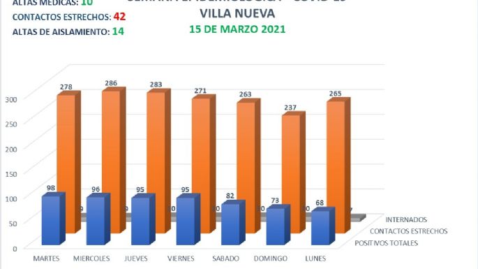 Villa Nueva confirmó 5 nuevos casos de COVID-19