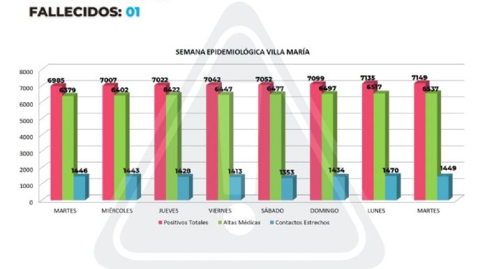 Una villamariense falleció hoy por coronavirus