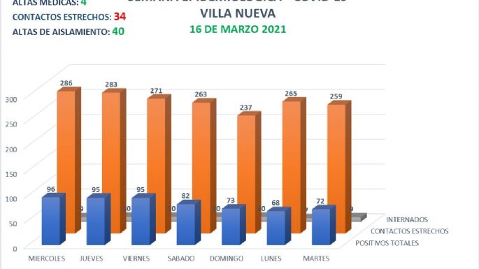 Villa Nueva: 8 casos positivos por Covid-19 y 4 altas médicas