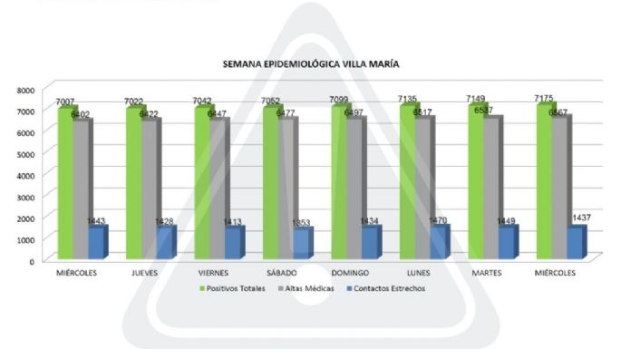 Villa María sumó 26 nuevos positivos y hay 479 casos activos