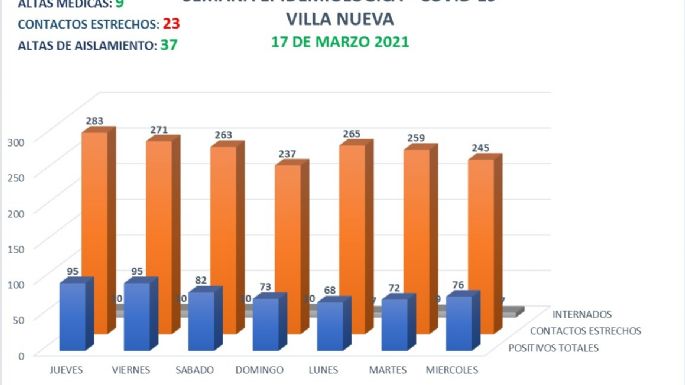 Villa Nueva registró hoy 13 nuevos casos positivos de COVID-19