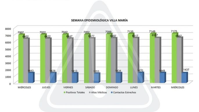 El conglomerado registró 39 contagios