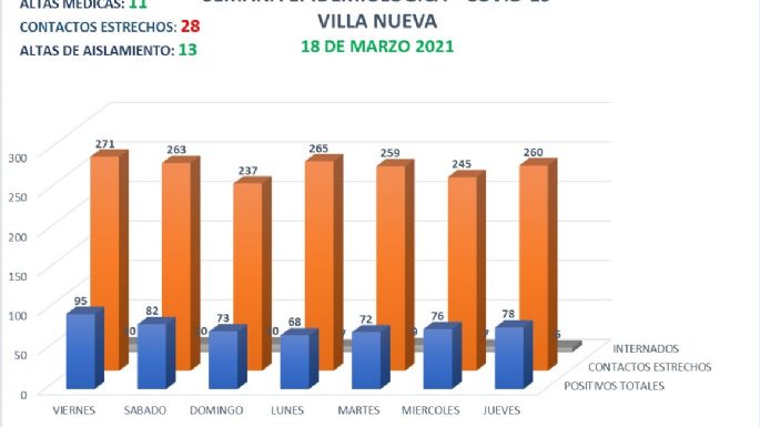 Coronavirus en Villa Nueva: 13 nuevos casos y 11 altas médicas