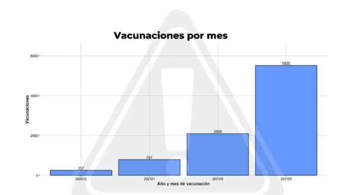Coronavirus: 53 casos positivos y 58 altas médicas en Villa María
