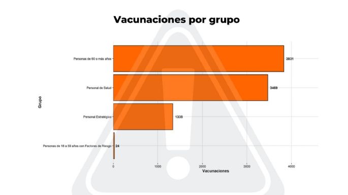 Coronavirus: 53 casos positivos y 58 altas médicas en Villa María