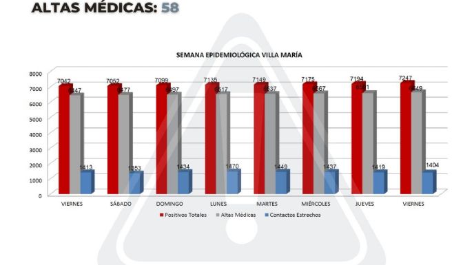 Coronavirus: 53 casos positivos y 58 altas médicas en Villa María