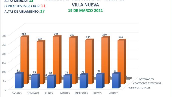 Villa Nueva: 16 nuevos casos y 13 altas médicas por coronavirus