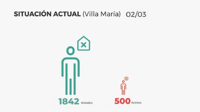 Se reportaron 65 nuevos casos y hay 500 villamarienses contagiados