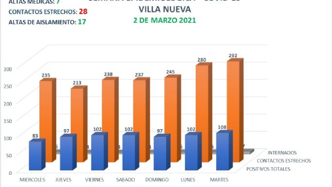 Villa Nueva reportó 13 nuevos positivos y 7 altas médicas