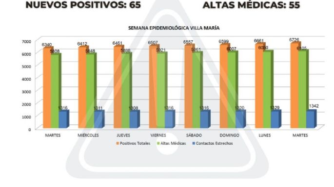 Se reportaron 65 nuevos casos y hay 500 villamarienses contagiados