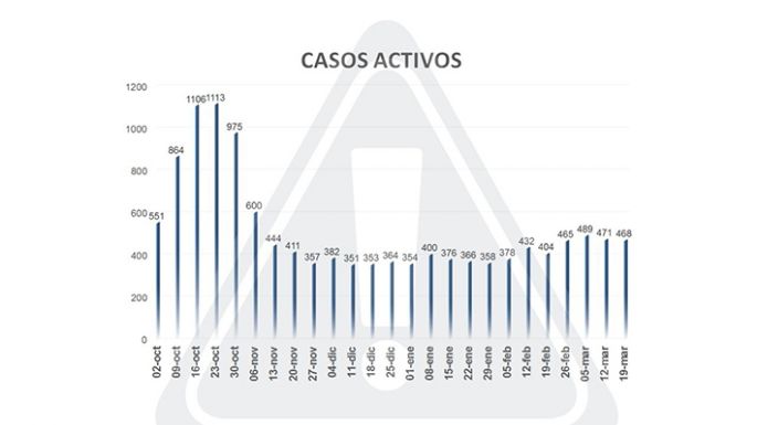 Hubo 53 nuevos casos en la ciudad, aunque se mantienen los activos