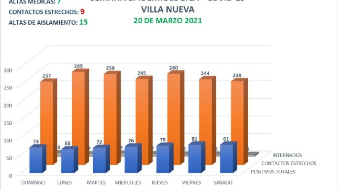 Coronavirus: Villa Nueva: 7 nuevos casos y 7 altas médicas en Villa Nueva