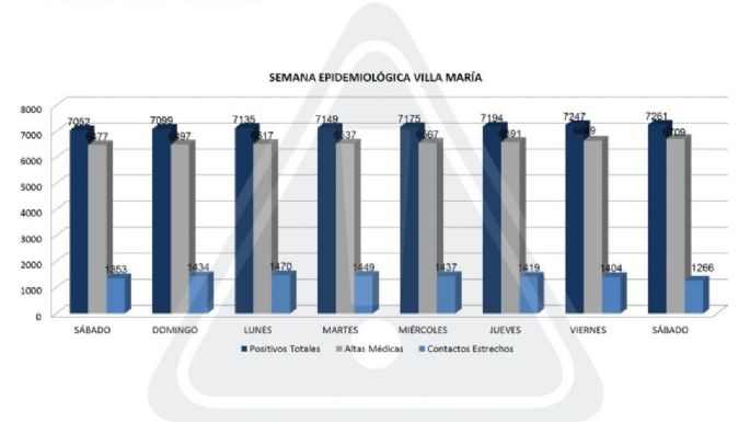 Villa María: 14 nuevos casos y 60 altas médicas por coronavirus