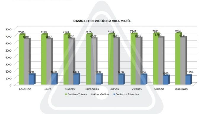 Coronavirus: 33 nuevos casos y 22 altas médicas en Villa María
