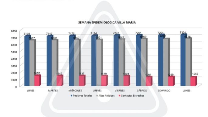 Se confirmaron 30 nuevos casos positivos en Villa María