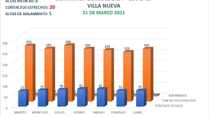 Villa Nueva reportó nueve nuevos casos de coronavirus