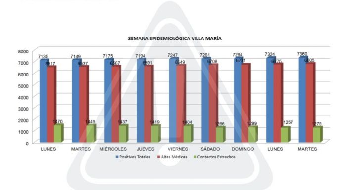 Coronavirus: 36 nuevos casos y 30 altas médicas en Villa María