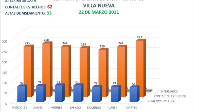 Villa Nueva: Siete nuevos casos y nueve altas médicas por Covid-19