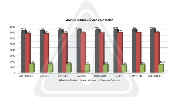 En el feriado, Villa María reportó 43 nuevos casos positivos de COVID-19
