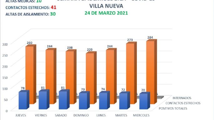 Ocho nuevos casos y diez altas médicas por Covid-19 en Villa Nueva