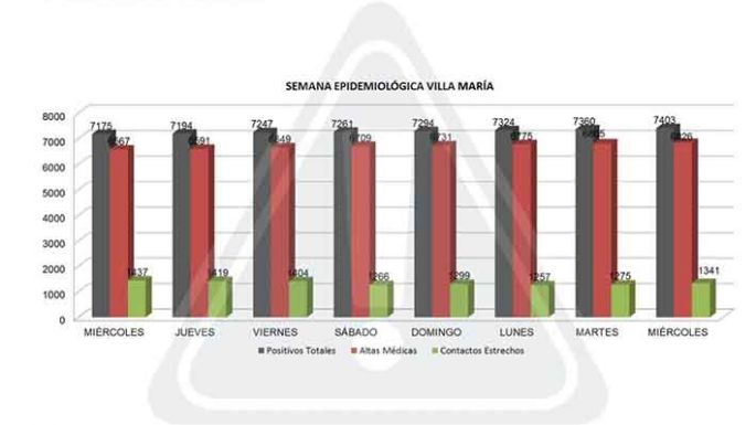 Hubo 51 contagios en el conglomerado