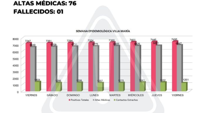 Coronavirus: un fallecido y 50 casos positivos en Villa María