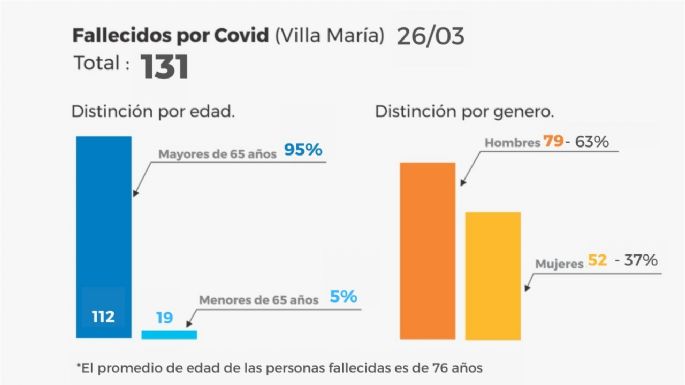 Coronavirus: un fallecido y 50 casos positivos en Villa María