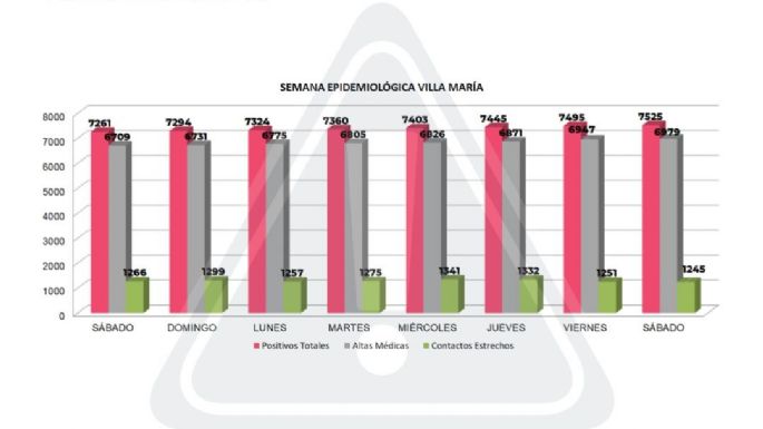 30 nuevos casos y 32 altas médicas por coronavirus en Villa María