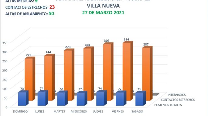 Coronavirus: ocho nuevos casos y nueve altas médicas en Villa Nueva