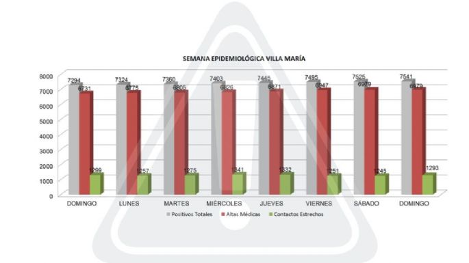 Coronavirus: 16 nuevos casos en Villa María