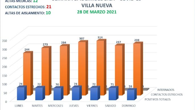 Villa Nueva: sin casos positivos de Covid-19