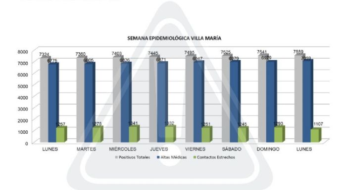 Villa María confirmó 18 nuevos casos y bajó la barrera de los 400 activos