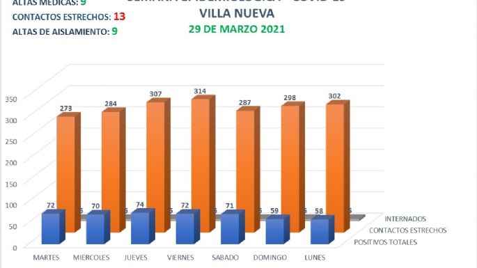 Murió un hombre de 62 años a causa del COVID-19 en Villa Nueva