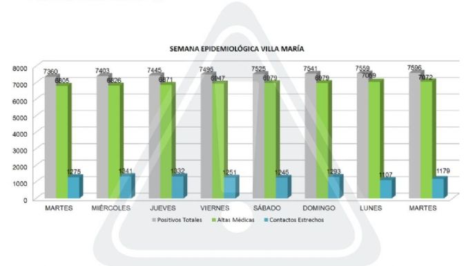 37 nuevos casos y 13 altas médicas por coronavirus en Villa María