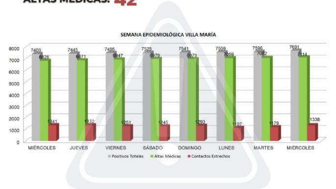 [EXTREMAR CUIDADOS] Villa María reportó 95 casos nuevos