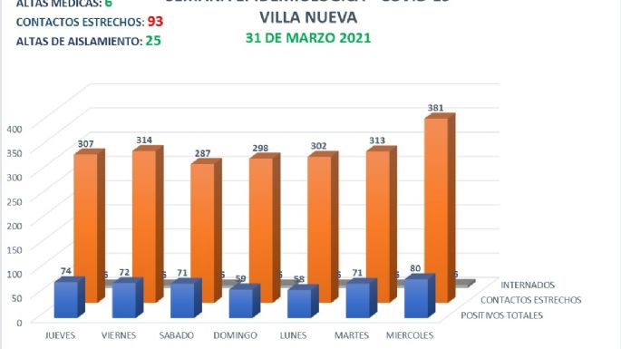 Otro día de números altos: Villa Nueva reportó 15 nuevos positivos